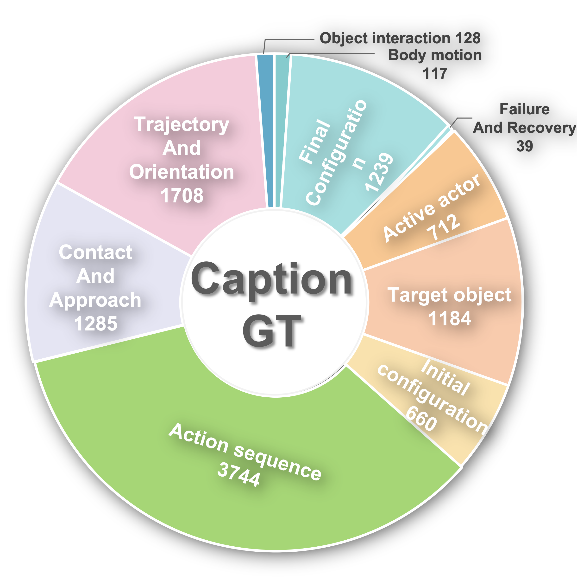 Caption GT Statistics