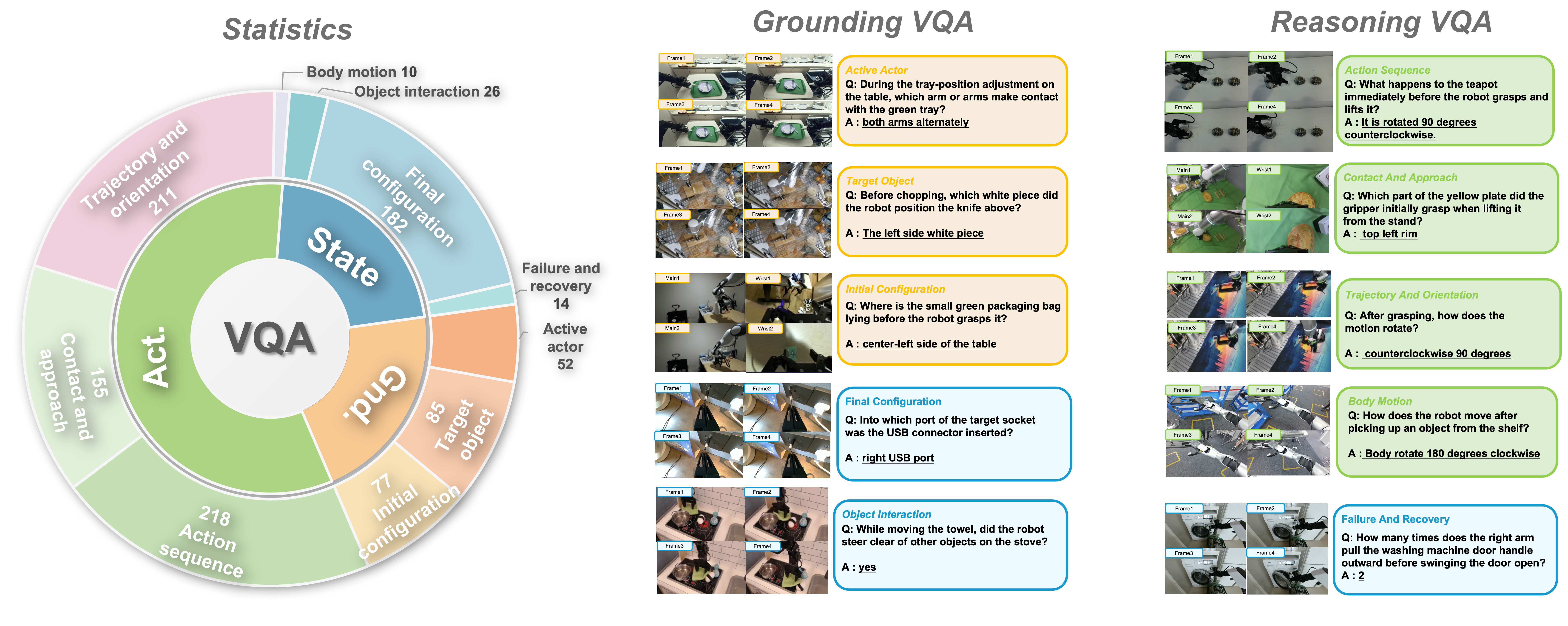VQA Track: Statistics, Grounding VQA, and Reasoning VQA
