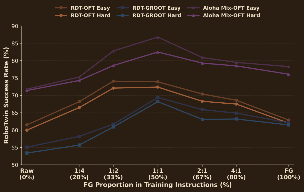 FG proportion vs success rate — inverted-U trend peaking at 1:1