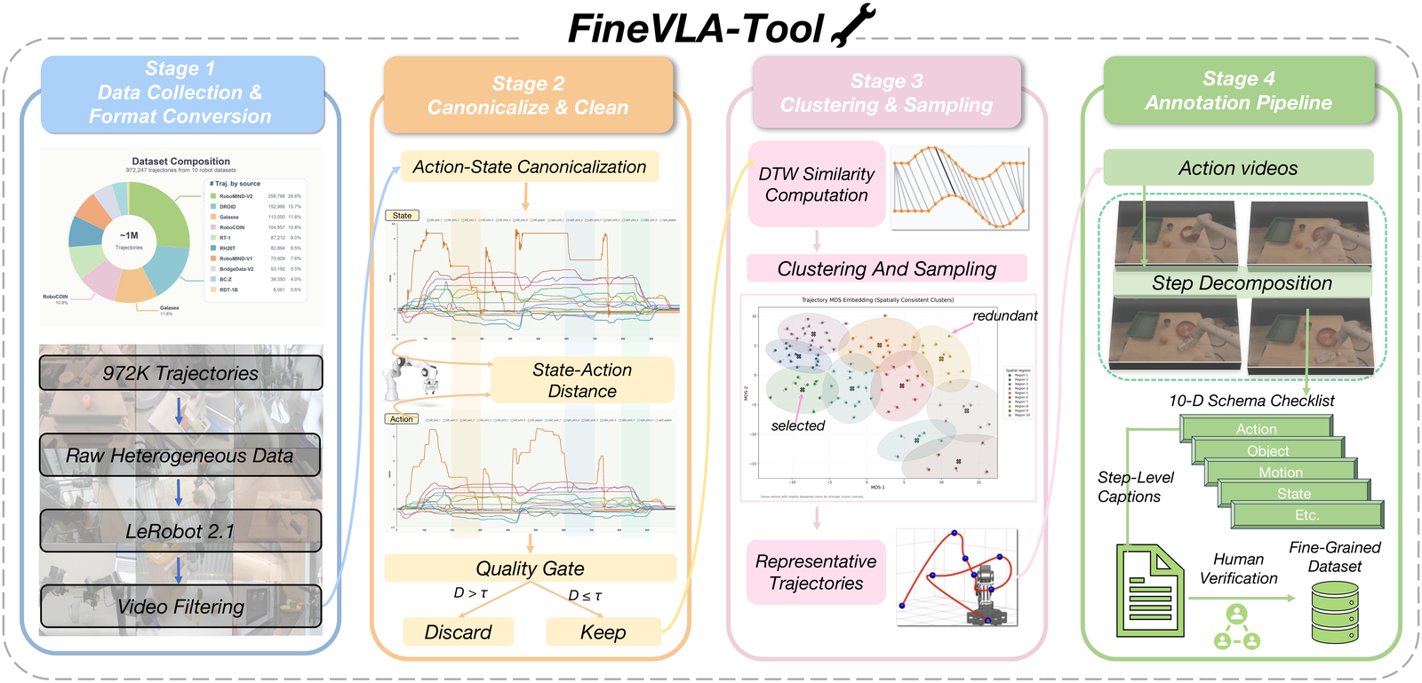 FineVLA-Tool Pipeline